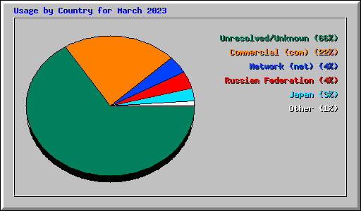 Usage by Country for March 2023