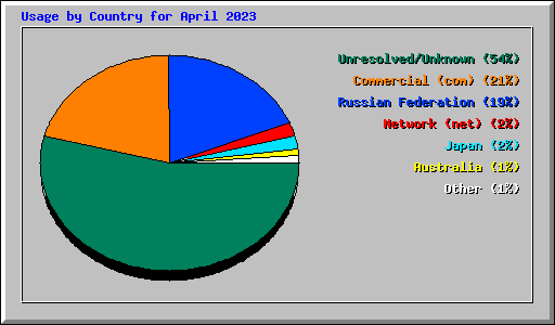 Usage by Country for April 2023