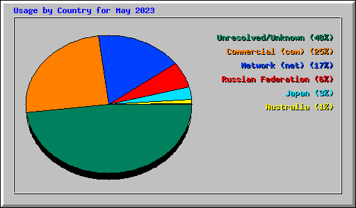 Usage by Country for May 2023