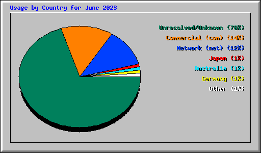 Usage by Country for June 2023