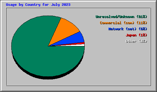 Usage by Country for July 2023