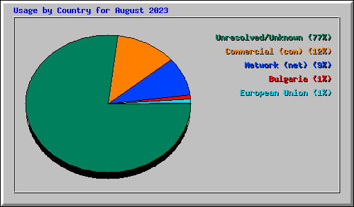 Usage by Country for August 2023