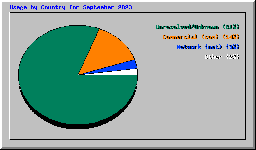 Usage by Country for September 2023