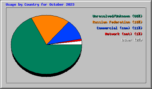 Usage by Country for October 2023