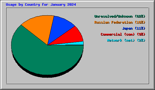 Usage by Country for January 2024