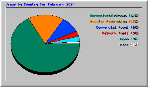 Usage by Country for February 2024