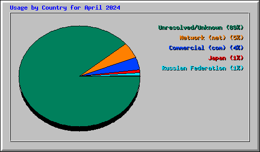 Usage by Country for April 2024