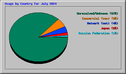 Usage by Country for July 2024