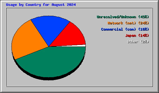 Usage by Country for August 2024