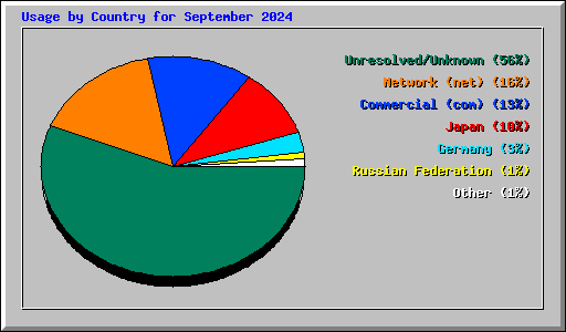 Usage by Country for September 2024