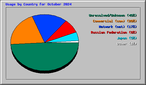 Usage by Country for October 2024