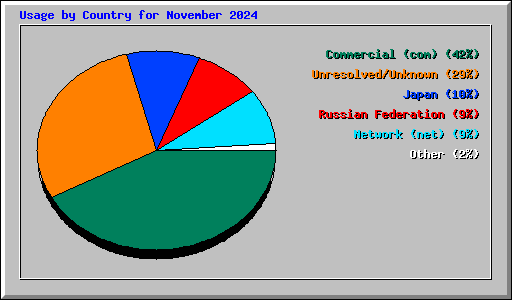 Usage by Country for November 2024