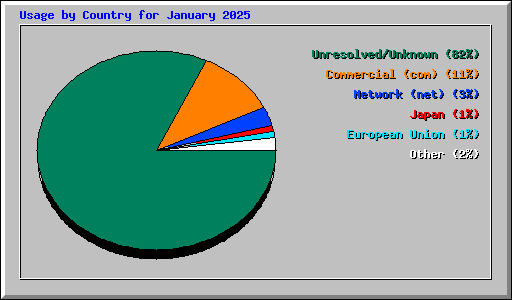 Usage by Country for January 2025