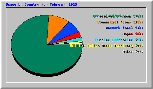 Usage by Country for February 2025