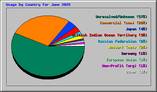 Usage by Country for June 2025