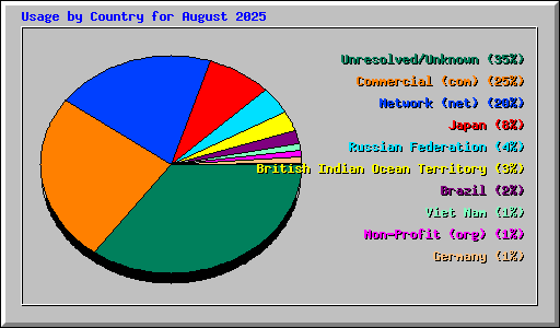 Usage by Country for August 2025