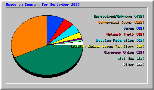 Usage by Country for September 2025