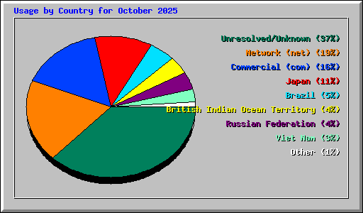 Usage by Country for October 2025