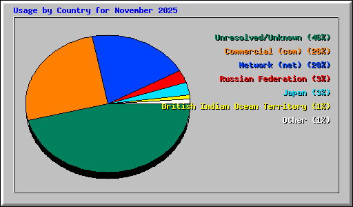 Usage by Country for November 2025