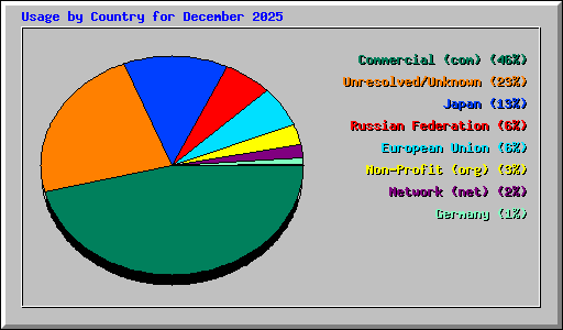 Usage by Country for December 2025