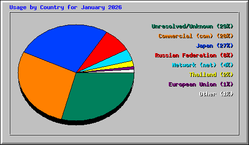 Usage by Country for January 2026