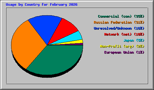 Usage by Country for February 2026