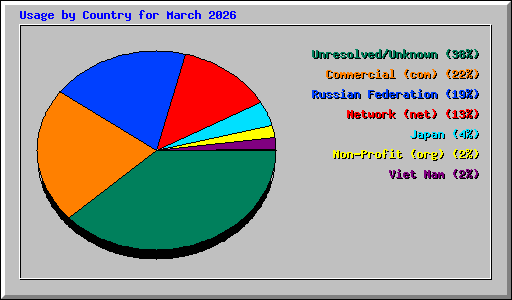 Usage by Country for March 2026