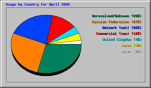 Usage by Country for April 2026