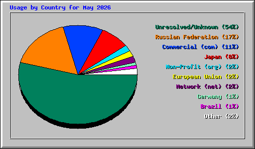 Usage by Country for May 2026