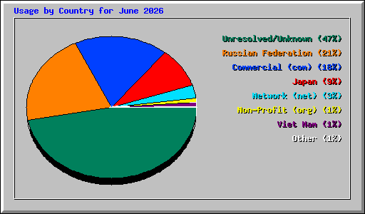 Usage by Country for June 2026