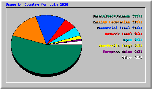 Usage by Country for July 2026