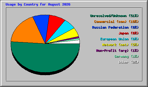 Usage by Country for August 2026