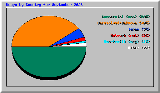 Usage by Country for September 2026