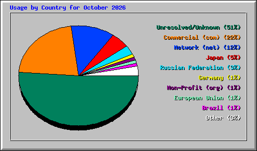 Usage by Country for October 2026