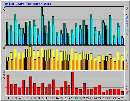 Daily usage for March 2011