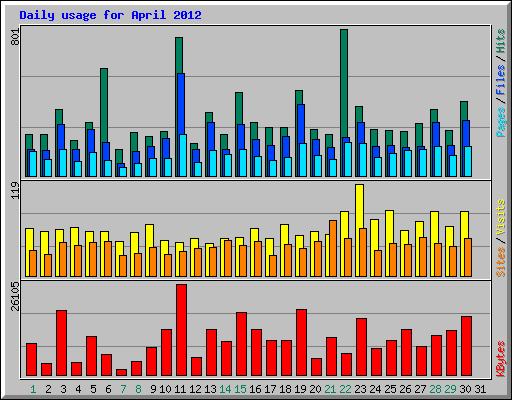 Daily usage for April 2012