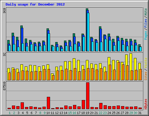 Daily usage for December 2012