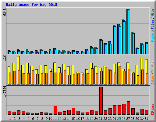 Daily usage for May 2013