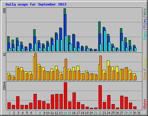 Daily usage for September 2013