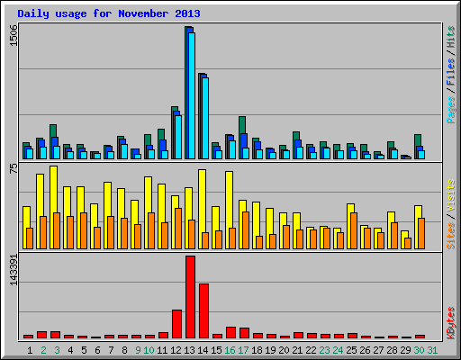 Daily usage for November 2013