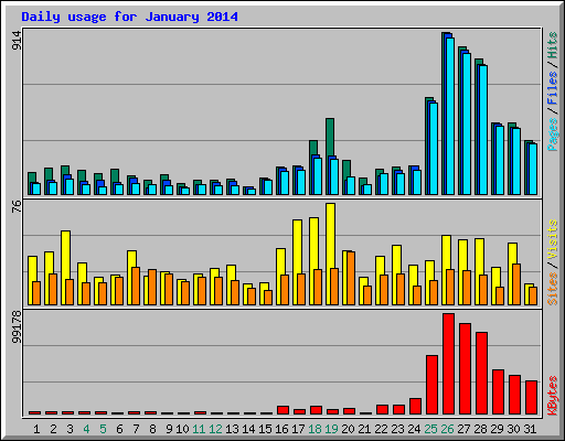 Daily usage for January 2014