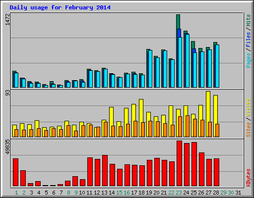 Daily usage for February 2014