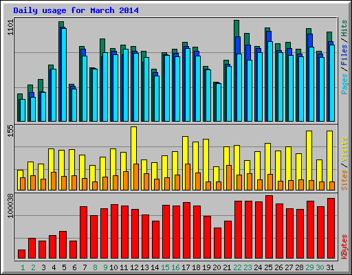 Daily usage for March 2014