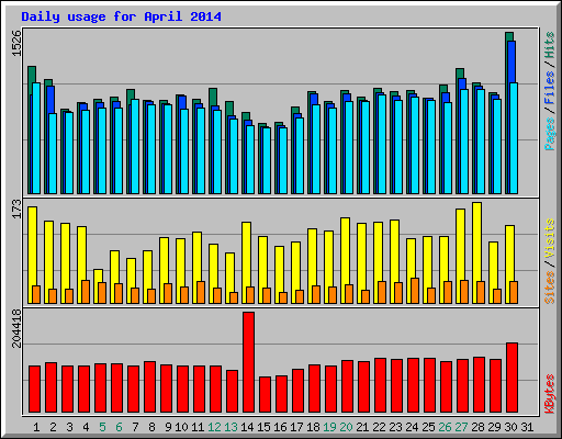 Daily usage for April 2014