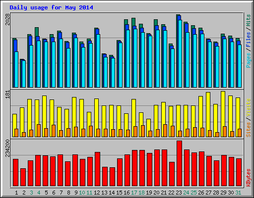 Daily usage for May 2014