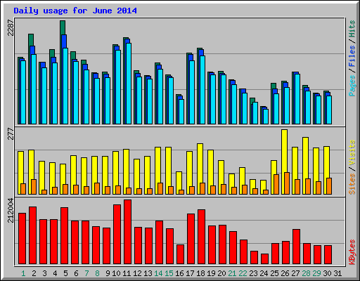 Daily usage for June 2014