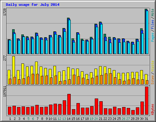 Daily usage for July 2014