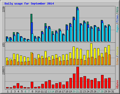 Daily usage for September 2014