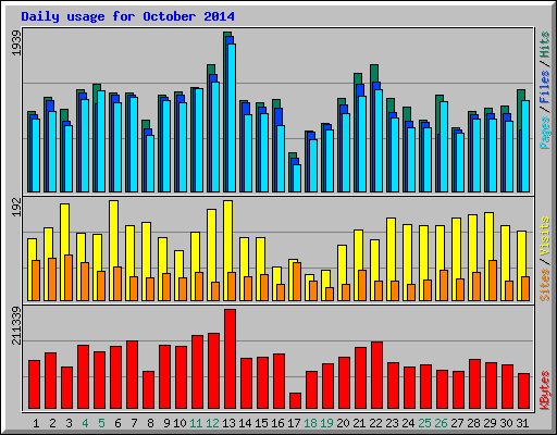 Daily usage for October 2014