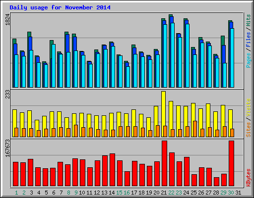 Daily usage for November 2014